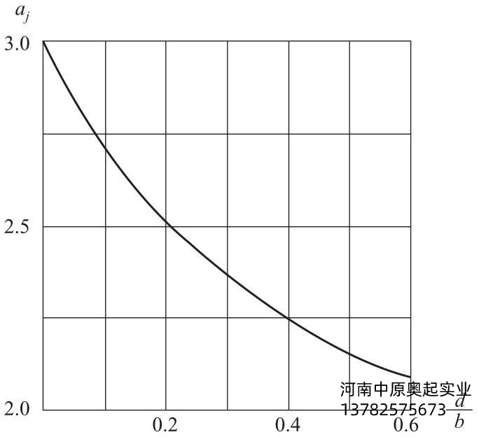 圖2-32應力集中系數aj值